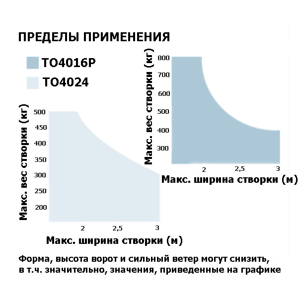 электропривод Nice купить