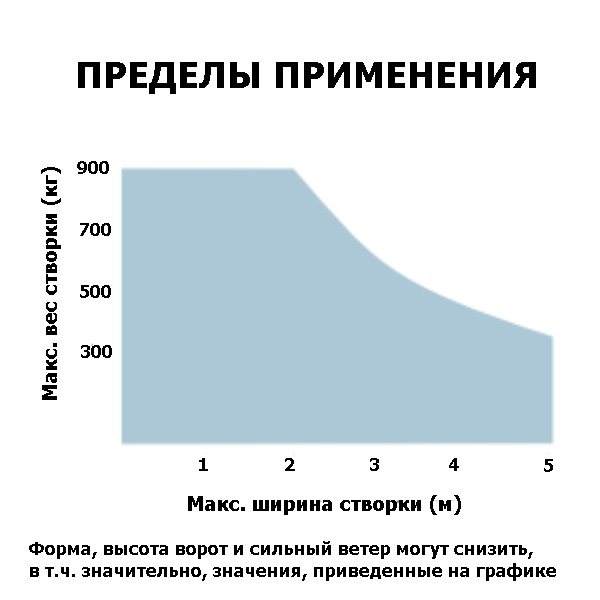 Автоматика для распашных ворот подземной установки купить в минске