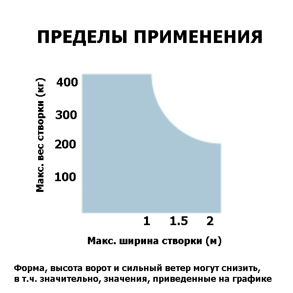привод для распашных ворот в минске