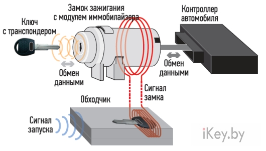 Принцип работы иммобилайзера Принцип работы иммобилайзера