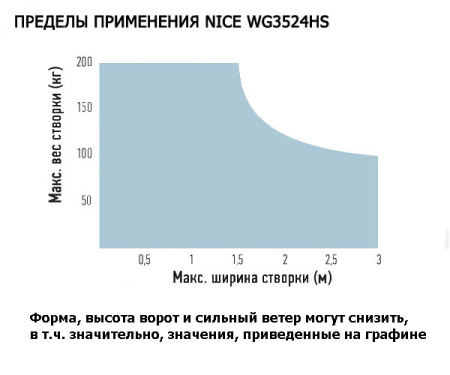 Комплект автоматики для распашных ворот Nice Wingo 3524HSBDKIT2 купить в Минске